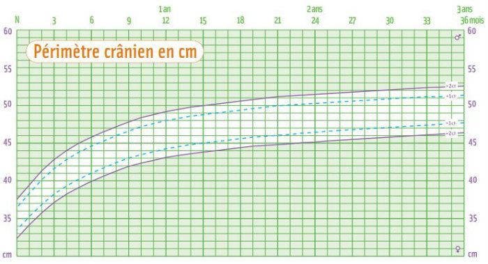 Courbe du croissance du primtre cranien